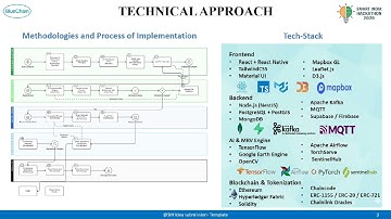 Blue Chain | Blockchain-Based Blue Carbon Registry & MRV System | SIH 2025 Final Submission