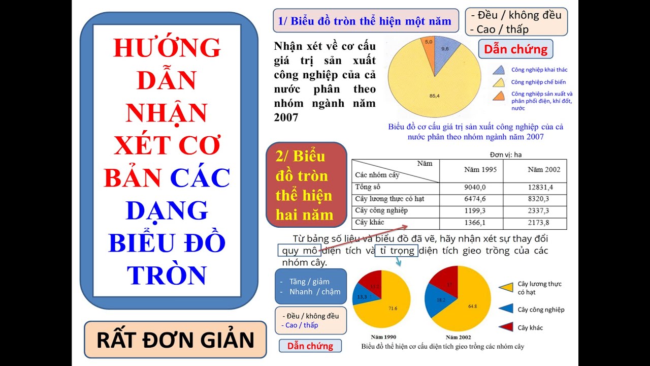 Biểu đồ tròn là một cách hiệu quả để biểu diễn tỉ lệ phần trăm của các đối tượng khác nhau. Tuy nhiên, để đánh giá được đúng ý nghĩa của nó thì cần phải hiểu rõ cấu trúc và ý nghĩa của biểu đồ tròn. Click vào hình ảnh để cùng tìm hiểu và nhận xét về biểu đồ tròn.