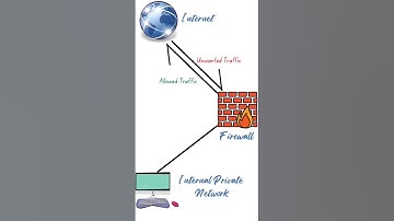 Why Firewall 🔥🔥? #ccna #ccnp #sdwan #firewall #security #training #guinet