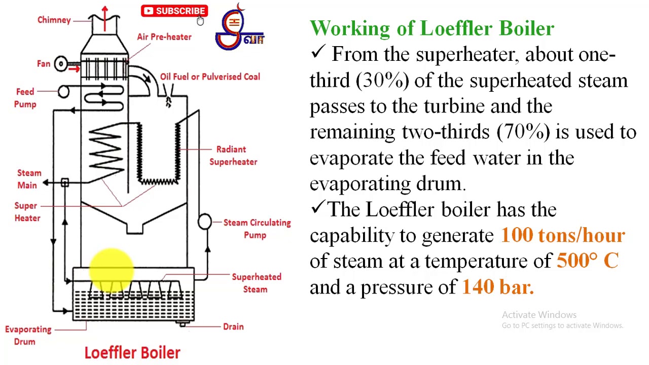 Loeffler Boiler construction and working with Advantages and