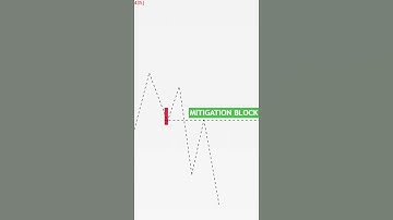 The Best Trading Strategy. Mitigation Block SMC