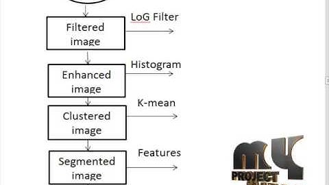 Final Year Projects 2015 | Remote Sensing Image Segmentation by Combining