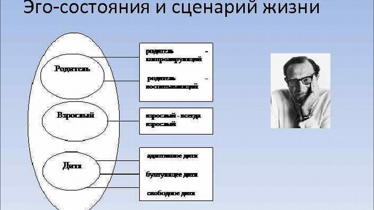 Психоанализ берна. Три эго состояния личности по э. Берну. Э Берн теория личности.