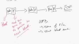 Operating Systems: understanding block linkage storage Wealth