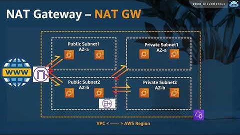 AWS-Cloud Practitioner Course- 025-Section4- Internet Gateway & NAT Gateway