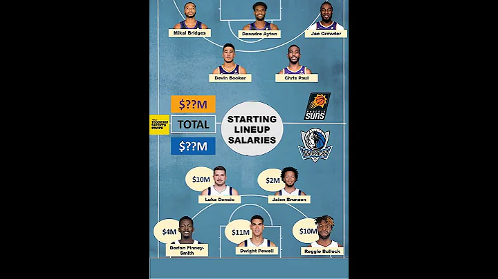 Phoenix Suns vs Dallas Mavericks Starting Lineup Salaries. - DayDayNews