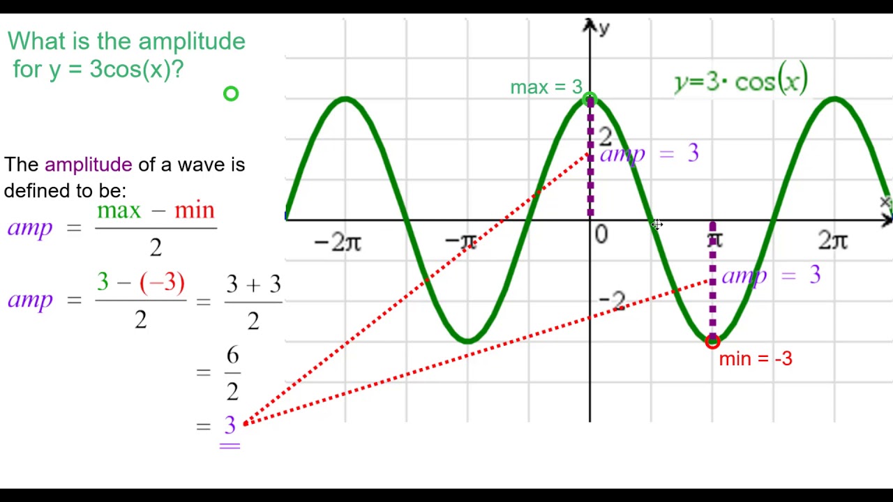 Функция y cos 3x. Y 3cosx график. График функции y cos3x. Y 1 3cosx график. Построить график функции y=3cosx.