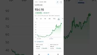 Sjvn Share Price Bse sjvnshare sjvnsharenews sjvnsharelatestnews sjvn sjvnltd sharestockguru