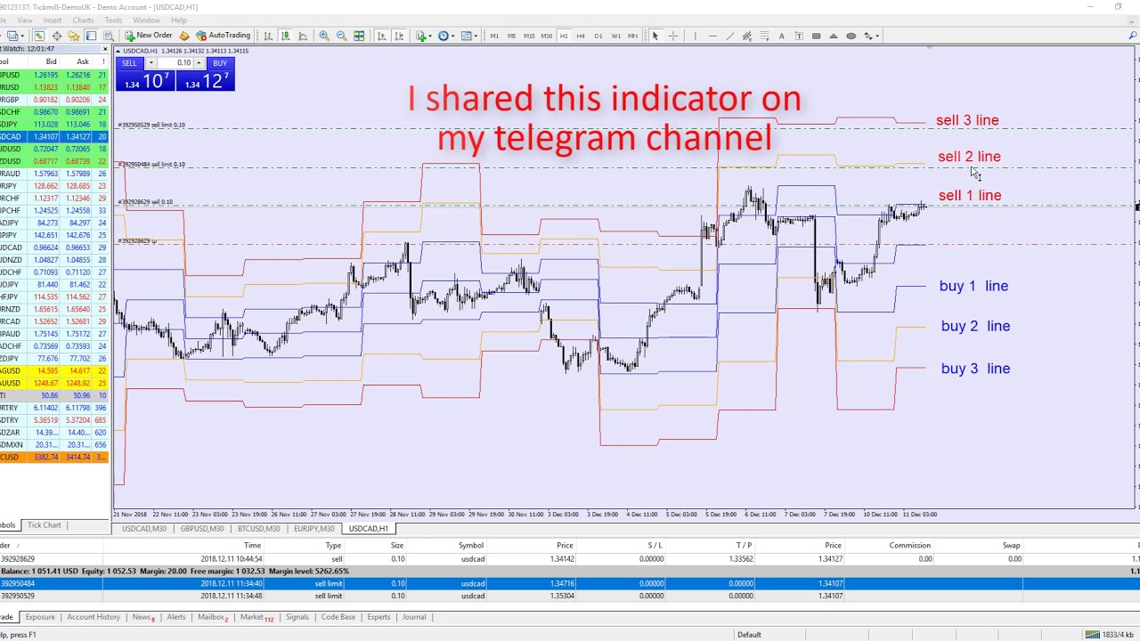 Forex indicators list