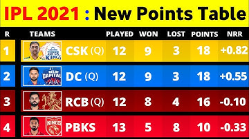 IPL Points Table 2021 : IPL Points Table After RCB vs PBKS | IPL 2021 Points Table
