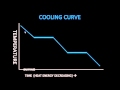Heating and Cooling Curves Analyzing Phase Changes in Matter