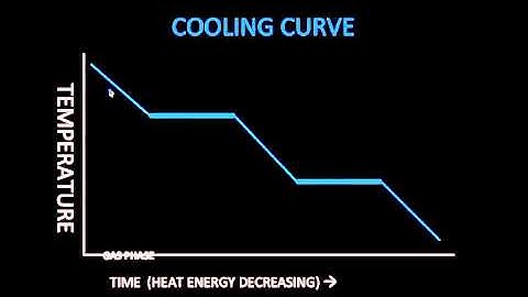 Reading Heating and Cooling Curves