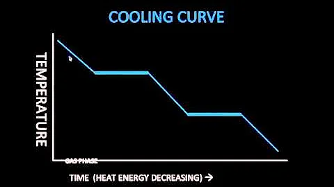 Reading Heating and Cooling Curves