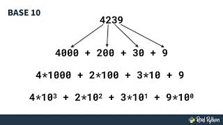 Introduction to Binary Numbers and Bitwise Math