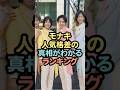 ㊗️10万再生モナキ人気格差の真相がわかるランキング#芸能人 #モナキ#人気 #雑学