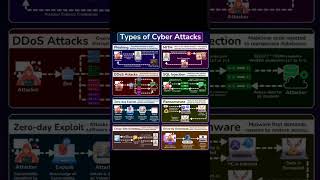 Types Of Cyber Attacks