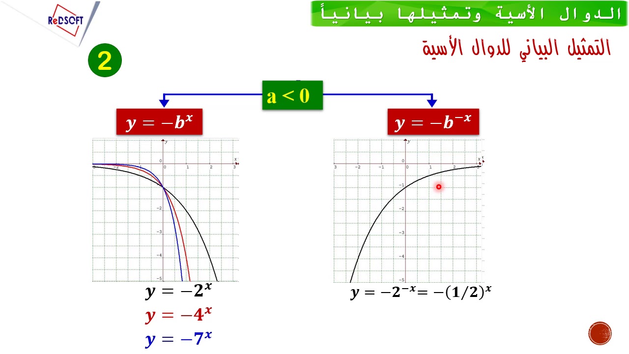 الدوال الأسية وتمثيلها بيانياً