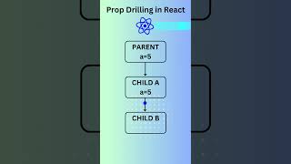 Prop Drilling in React #propdrilling #shorts