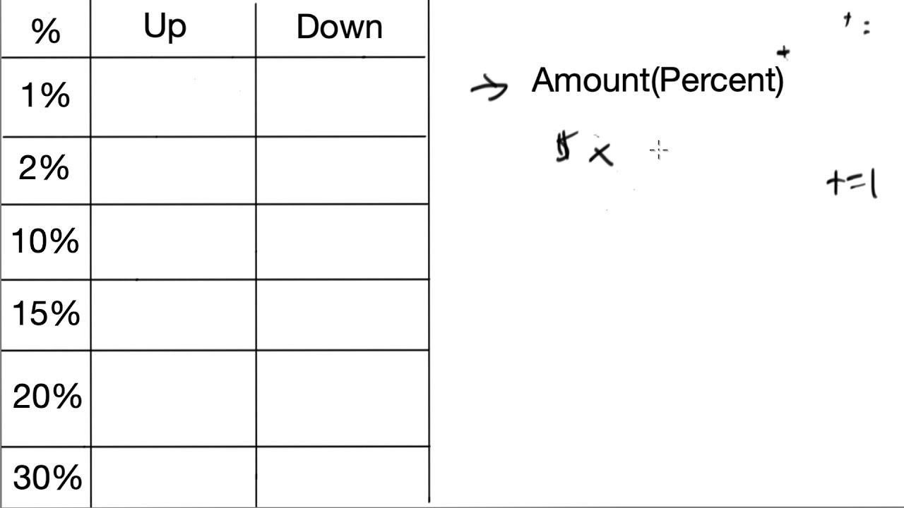 SAT Percent Questions Type 1: Video 1 of 3 - YouTube