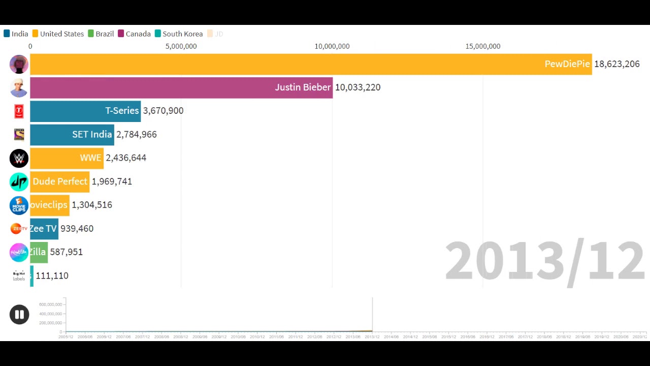 TOP 10 of TOP 20 Most Subscribed Channels - Sub Count History (2005