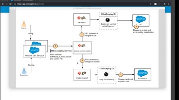 ClickDeploy Enterprise - Multiple Environments Setup