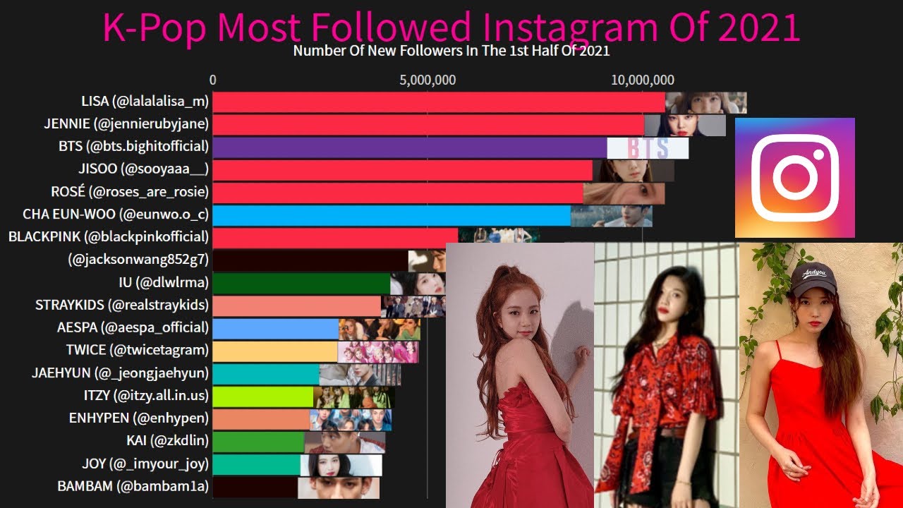 K Pop Most Followed Instagram Of 2021number Of New Followers In The