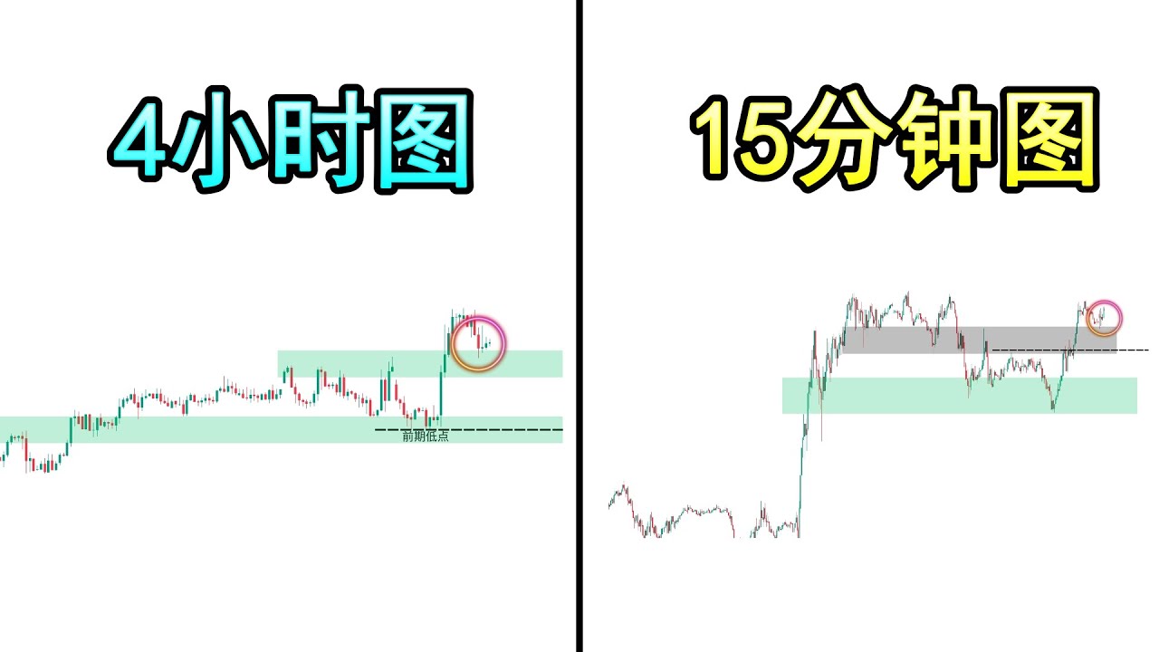 多时间级别图交易对我来说很难，直到我掌握了这三个简单易懂的分析步骤