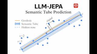 Celebrity [Geodesic JEPA] Semantic Tube Prediction: Geodesic Geometry for Data-Efficient LLMs. STP-JEPA. Profile