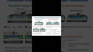 Threshold Voltage & Channel Length Modulation Explained, MOSFET, VLSI Basics MOSFET Concepts #vlsi