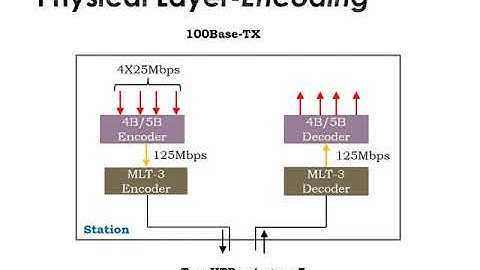 Wired LANs- Fast,Gigabit,10Gigabit Ethernet-Computer Communication Networks