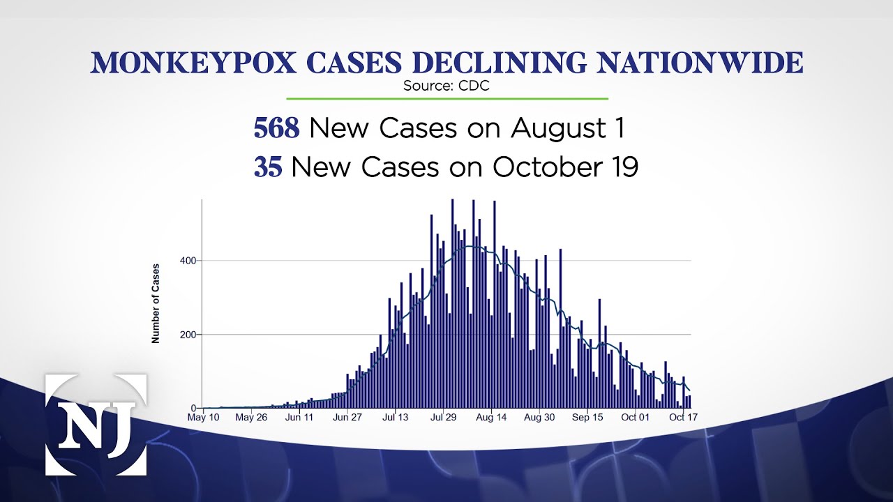 Monkeypox cases decline, but health officials urge caution - YouTube