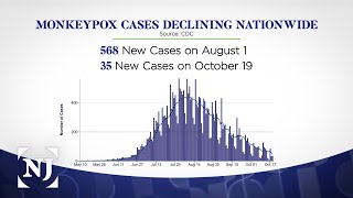Monkeypox cases decline, but health officials urge caution