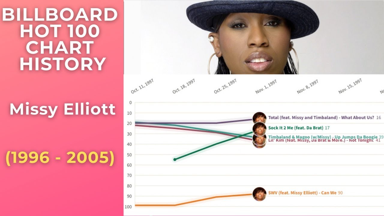 Missy Elliott Billboard Hot 100 History (1996-2005)