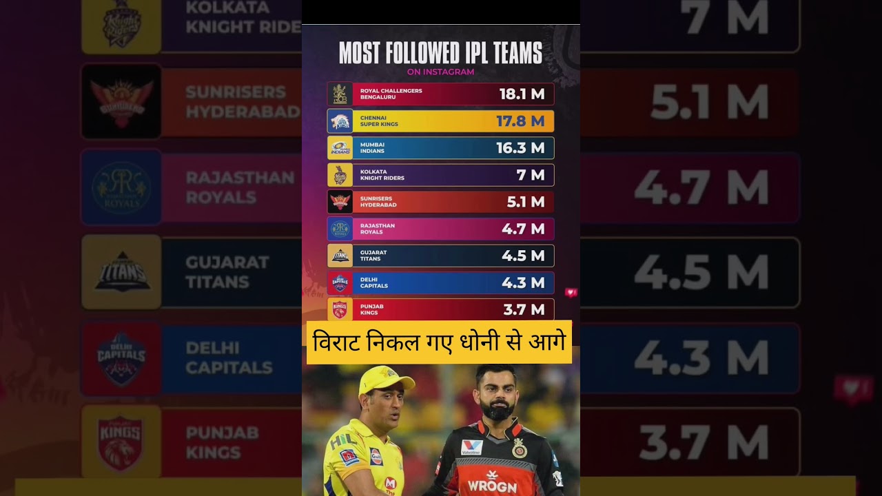 RCB Overtakes CSK! Most Followed IPL Team on Instagram – Dhoni Fans Shocked! 