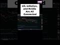 Yields, Inflation, and Oil: Market Shocks Explained #shorts #inflation #bondyields