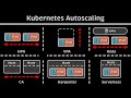 Kubernetes Autoscaling HPA Vs VPA Vs Keda Vs CA Vs Karpenter Vs Fargate Kubernetes Autoscaling HPA Vs VPA Vs Keda Vs CA Vs Karpenter Vs Fargate