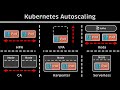 Kubernetes autoscaling hpa vs vpa vs keda vs ca vs karpenter vs fargate