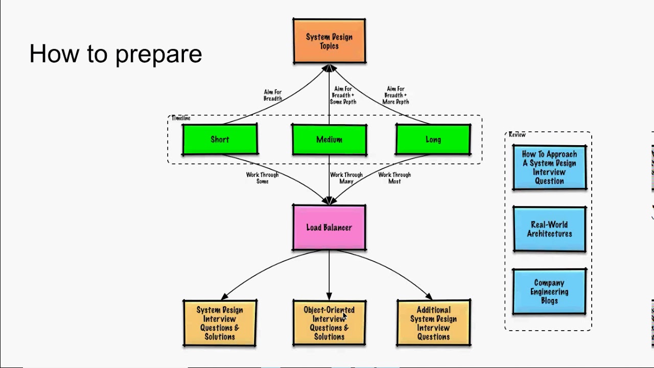 system architect