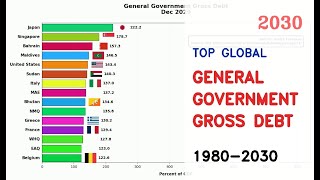 IMF: Top 15 Countries By General Government Gross Debt (1980-2030)
