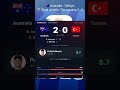 72% Possession, 30 Shots... But Türkiye STILL LOST?! 😱💔 #WorldCup2026
