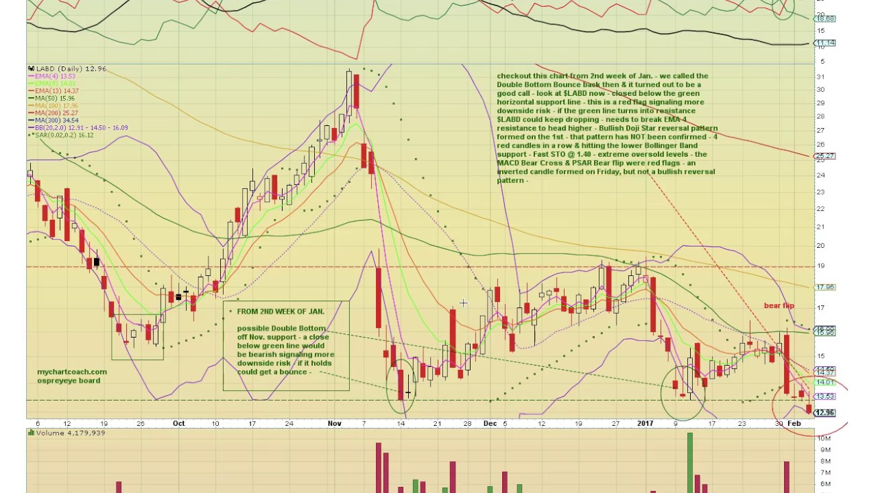 Labd Chart