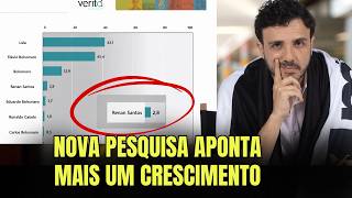 RENAN APARECE NA FRENTE DE EDUARDO E CARLOS BOLSONARO E OUTROS CANDIDATOS DA MISSÃO PONTUAM BEM