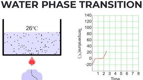 PHASE TRANSITION OF WATER | PHYSICS ANIMATIONS AND SIMULATIONS | PHET SIMULATIONS