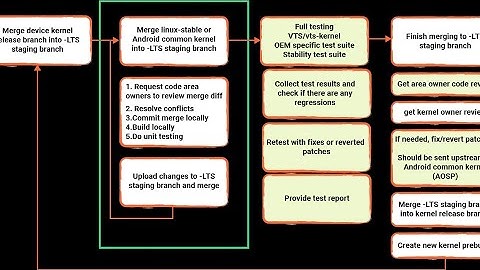 Upstream android kernel from Linux stable kernel using git merge and cherry-pick commit