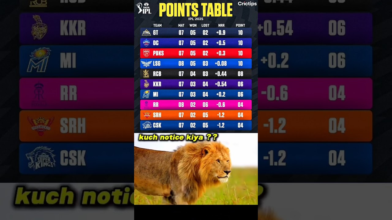 IPL Point table update ❤️🤞