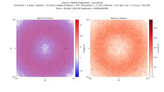 Acoustical: 100m in 60000 fragments, 5 d, 15 km/s, 6.5 g/cc, 45°