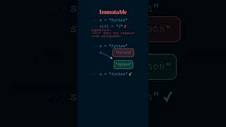 Why can you change a list but NOT a string? | Mutable vs Immutable | Python #Shorts #cbse #class12cs