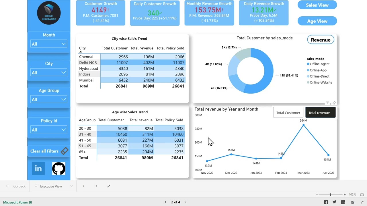 Power Bi Presentation of an Insurance Company Dashboard