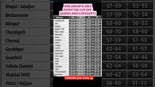 Group D Cutt off 📴😱#groupd #groupdcutoff #rrb #groupdresult #shortsfeed #yt #viral #ytshorts