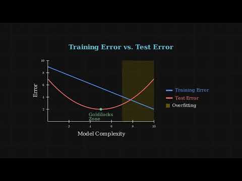 Goldilocks Learning: Overfitting, Underfitting, and Generalization